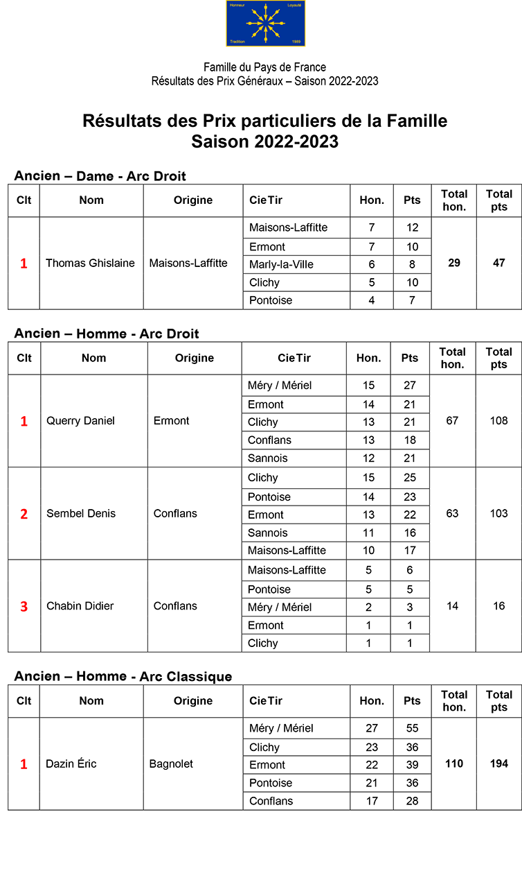 Résultats Prix Généraux 2023