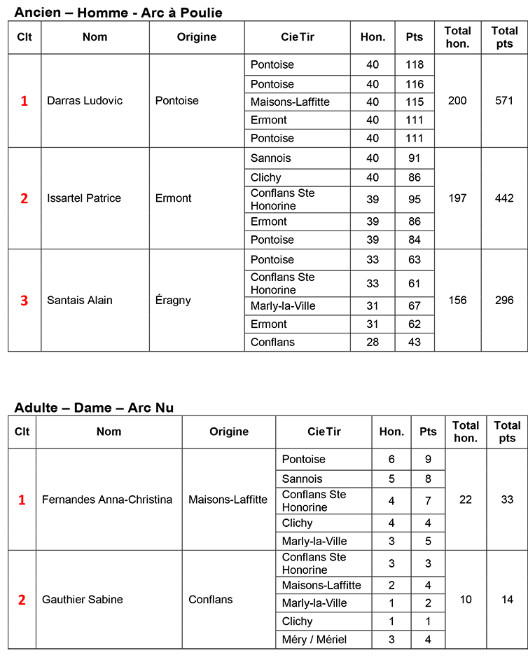 Résultats Prix Généraux 2023