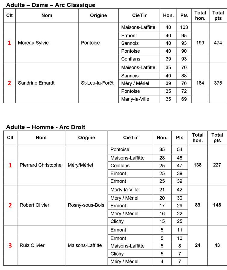 Résultats Prix Généraux 2023